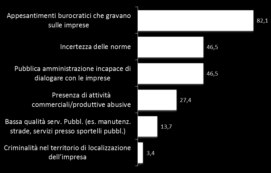 Principali ostacoli alla ripresa economica (risposte in %) Come rilevato nel primo trimestre del 2014, anche nel secondo gli aspetti più problematici sentiti dalle aziende riguardano gli oneri