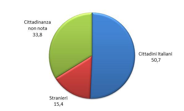 RELAZIONE AL PARLAMENTO SULLE TOSSICODIPENDENZE TRATTAMENTI SOCIO SANITARI Figura III.2.23: Percentuale dei soggetti con problemi droga correlati per cittadinanza.