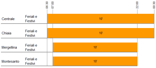 Dati di Esercizio: 2013 CENTRALE CHIAIA MONTESANTO MERGELLINA TOTALE n corse/anno 75.306 75.288 65.494 65.494 281.582 Treni*Km /anno 92.626 37.644 54.033 36.415 220.