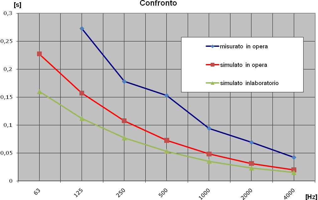 Dal confronto tra valori simulati e misurati è possibile notare che i valori calcolati e quelli simulati si discordano in maniera significativa e quello misurato può essere approssimato come avente