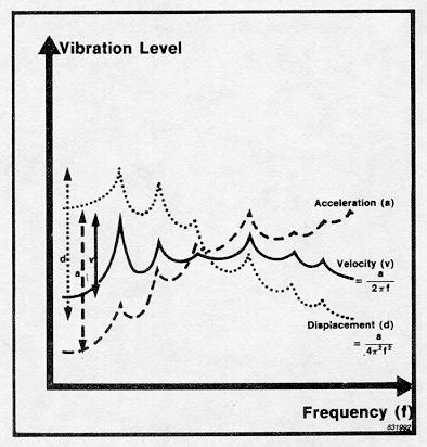 CAPITOLO 1 - TEORIA DELLE VIBRAZIONI 1.3 Parametri di vibrazione Una vibrazione può essere descritta dallo spostamento o ampiezza, dalla velocità o dall accelerazione.