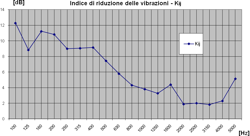 Figura 4.2.14 - Confronto D v,ij e D v,ji Dal grafico superiore è facile capire l instabilità delle misure in bassa frequenza tra diverse campagne di misurazione.