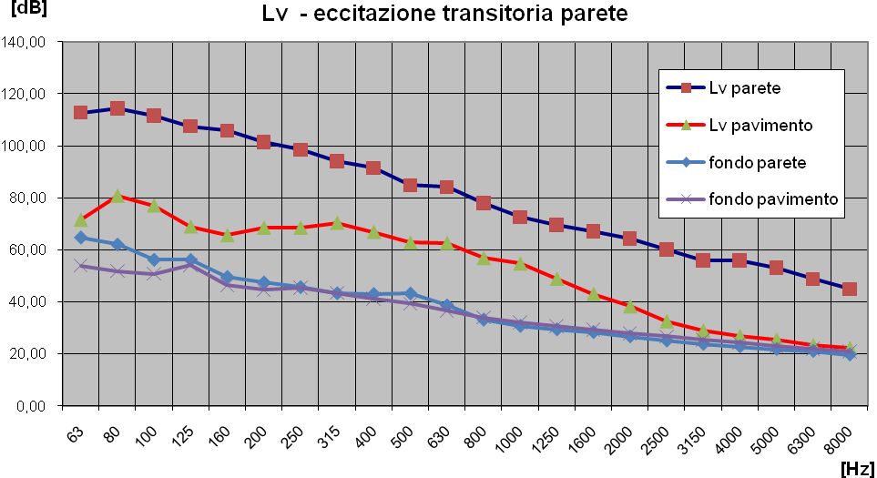 Nel caso di eccitazione transitoria della parete sono stati ottenuti i seguenti livelli vibrazionali: f [Hz] Lv parete Lv pavimento Dv ij [db] [db] [db] 63 112,74 71,55 41,18 80 114,44 80,79 33,65