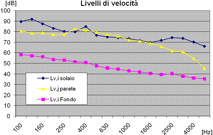 E inoltre possibile notare che, con eccitazione con calpestio del solaio, la parete ed il solaio tendono a vibrare con ugual energia alle medie frequenze per poi distanziarsi alle alte.