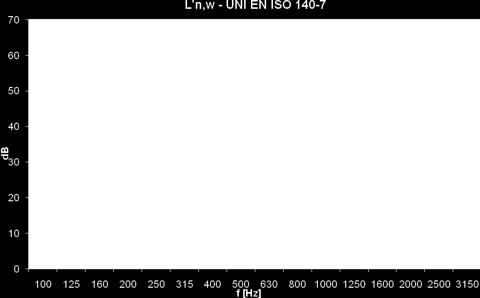 L'n - [db] f [Hz] UNI EN ISO 140/7 UNI EN ISO 140/6 all.