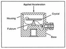 Esistono accelerometri che lavorano a compressione, a flessione e a taglio, che potranno essere scelti a seconda della destinazione d uso. Fig. 3.1.