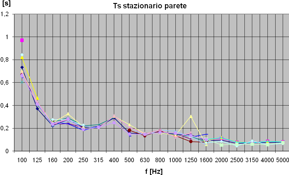 Fig. 4.1.1.2 - Ts con eccitazione stazionaria - shaker frequenze Ts s.q.m.