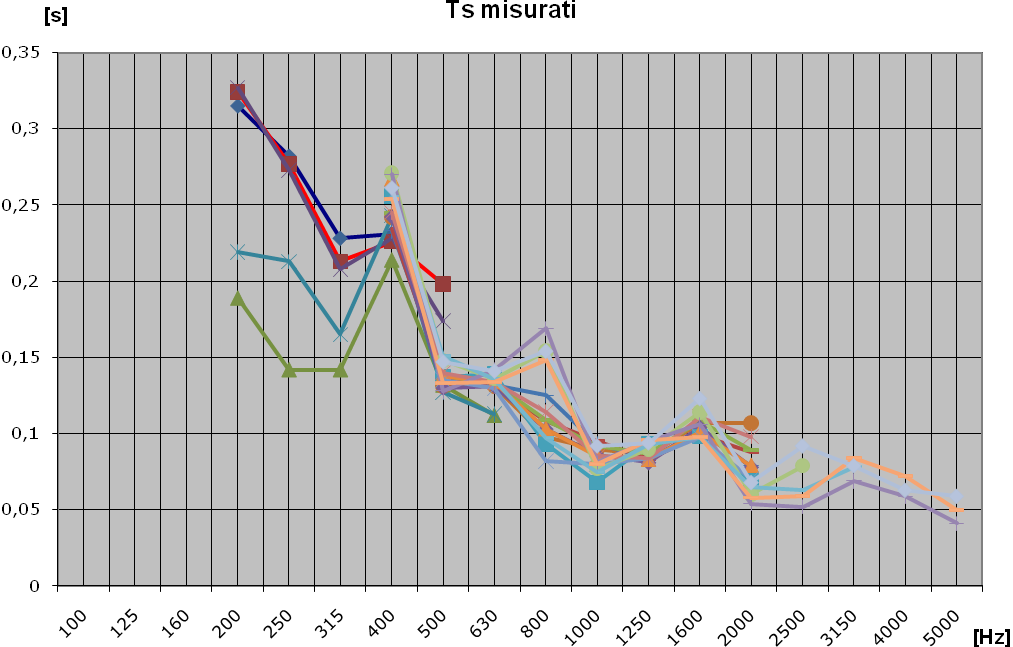 L errata schematizzazione delle perdite per radiazione e soprattutto del comportamento dei giunti hanno infatti dato un risultato peggiore di quello che si otterrebbe da una semplice relazione che