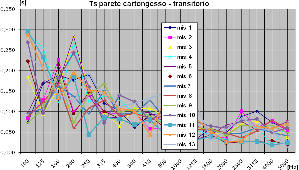 Ts [s] f [Hz] Mis. 8 Mis. 9 Mis. 10 Mis. 11 Mis. 12 Mis.