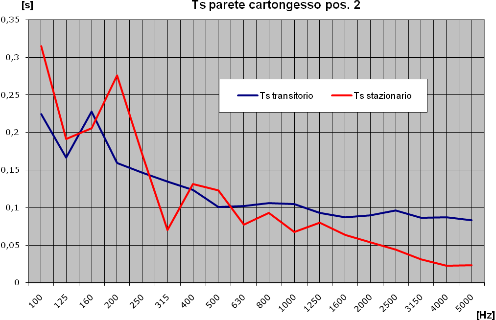 Figura 4.1.2.4 - confronto Ts con eccitazione stazionaria e transitoria (pos.