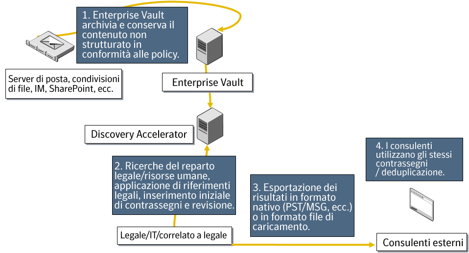 umane) o in conformità a requisiti specifici (ad esempio, requisiti internazionali sulla privacy dei dati) Riduzione del rischio IT tramite la creazione di una catena di conservazione e il reporting