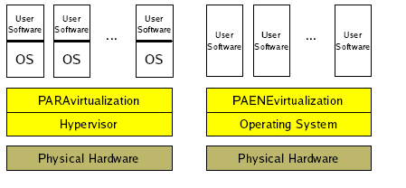 Approcci Interpretazione + modifiche dinamiche per problemi x86= VMWare Paravirtualization = si espone esistenza di VMM e VM al