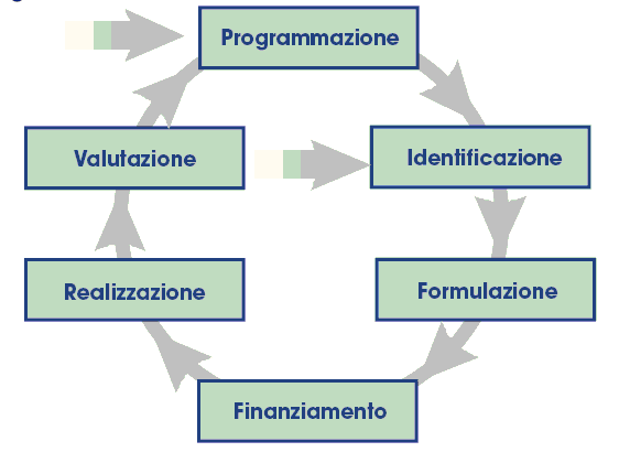 Programmazione La fase di programmazione è la condizione di partenza del ciclo: l ente finanziatore