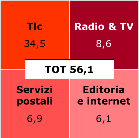 2. Il settore delle comunicazioni in Italia 2.1. Le tendenze del settore Nel 2013, il settore delle comunicazioni rappresenta circa 4 punti percentuali del PIL.