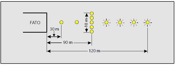 Luci lampeggianti in sequenza possono essere utili laddove risulti difficoltoso individuare il sentiero d avvicinamento a causa delle luci circostanti. 3.
