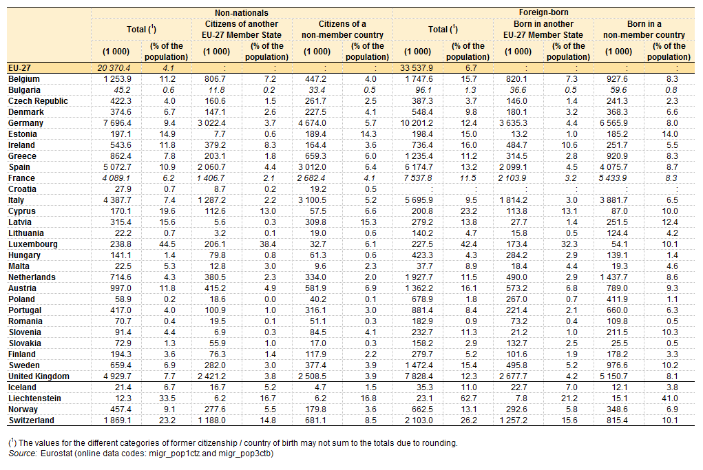 Nella maggior parte degli Stati membri dell'ue, la maggior parte degli stranieri sono cittadini di paesi terzi (vedi tabella 4).