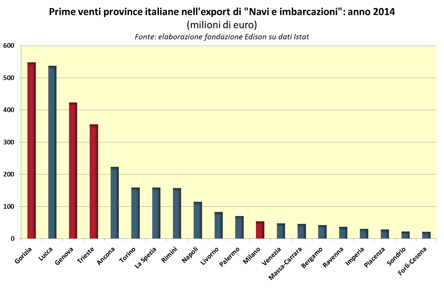 Nota: in blu le principali province con significative presenze