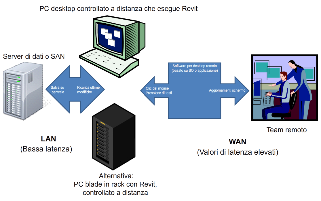 Condivisione del desktop remoto Un'alternativa o un complemento al potenziamento delle prestazioni di rete e del server può essere la condivisione del desktop remoto, che prevede la trasmissione