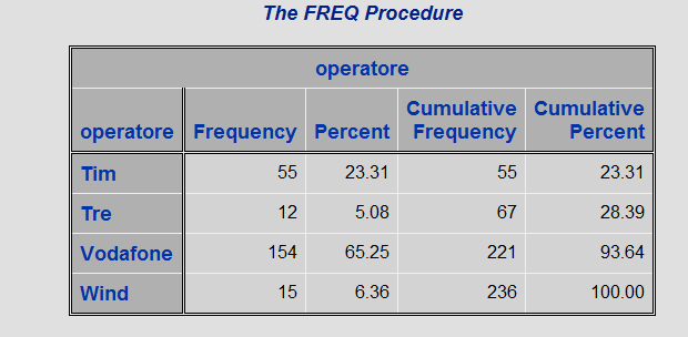 PROC step: Output 1/2 In Sas i risultati di un analisi vengono visualizzati nella finestra Output.