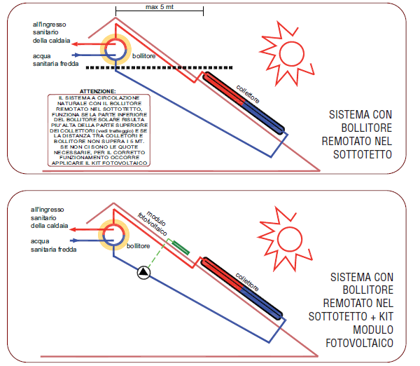 SOLARE TERMICO - CIRCOLAZIONE NATURALE POSIZIONE BOLLITORE I sistemi a circolazione naturale