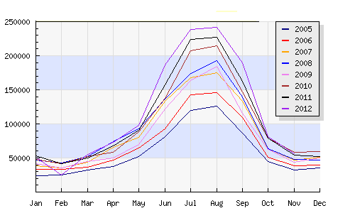 Grafico nr.2: Traffico passeggeri totale per mese per il periodo 2005-2012 Fonte: http://www.montenegroairports.com/?