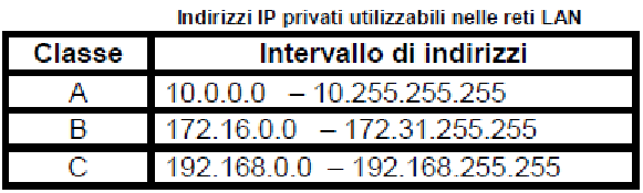 Indirizzi IP privati nelle LAN Gli intervalli degli indirizzi IP privati utilizzabili dalle postazioni in una LAN La scelta che l amministratore
