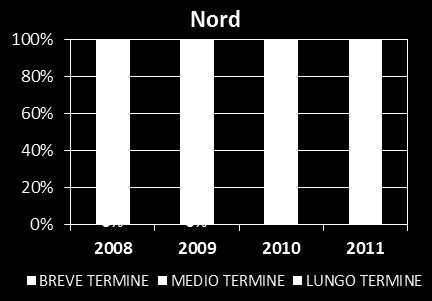 nell ambito dei crediti per ristrutturazione, dove gli anticipi pluriennali PAC coprono una quota residuale e sempre inferiore all 1%, il credito ordinario risulta prioritario su quello agevolato.