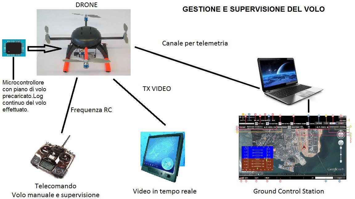 ARCHITETTURA DEL SISTEMA UAS SVILUPPATO GIS Geographic Information System PIANIFICAZIONE ACQUISIZIONE