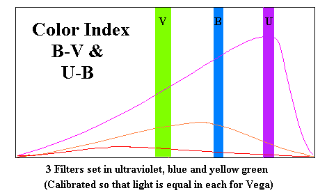 Possibilmente, si dovrebbero effettuare misure in almeno due bande: una variazione dell indice di colore è indicativa di una variazione spettrale.