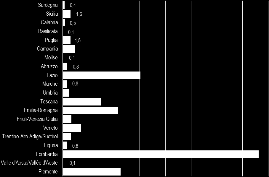 solo 809 opere in più di un milione e mezzo di copie, marca un incremento rilevante rispetto al 2005, in termini sia di numero di titoli pubblicati (+84,3%) che di copie (+121,8%).