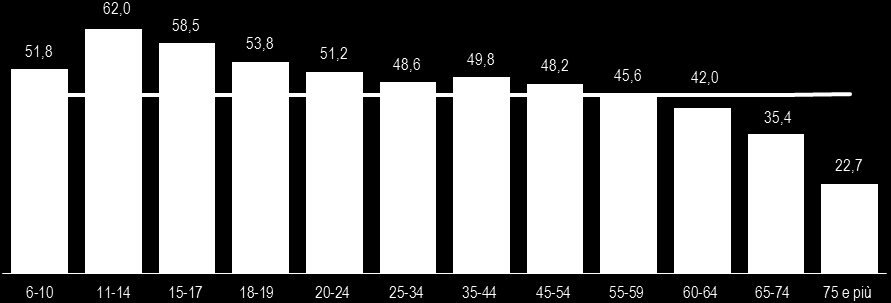 2. La lettura di libri nel tempo libero Diminuiscono i lettori e restano forti differenze di genere e di età L analisi in serie storica mostra una tendenza all aumento della quota di persone di