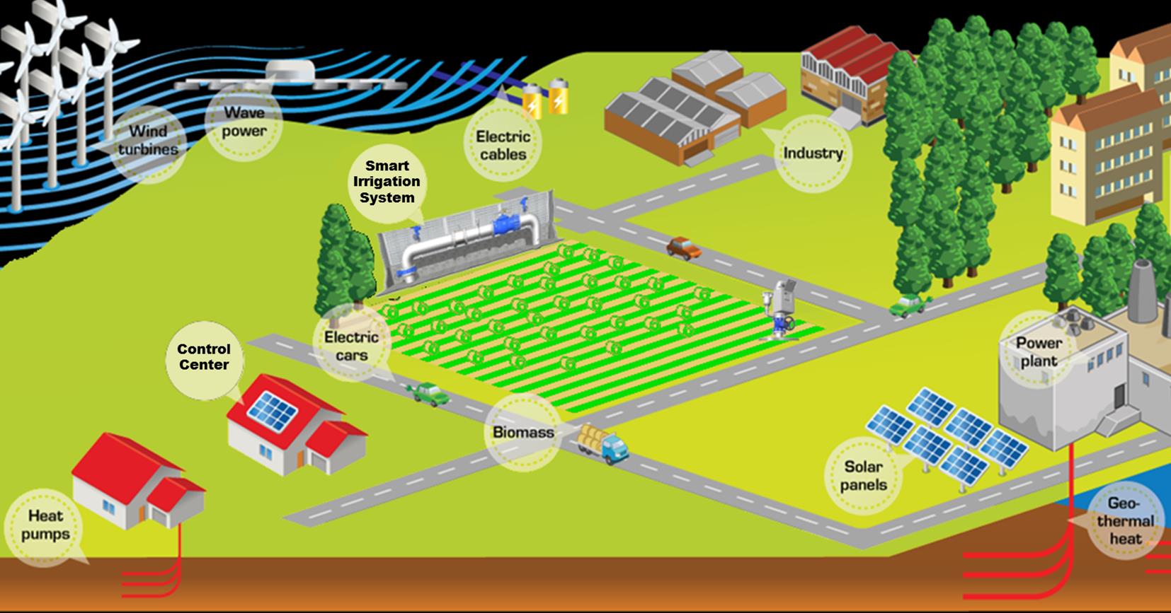 SMART Community SMART IRRIGATION