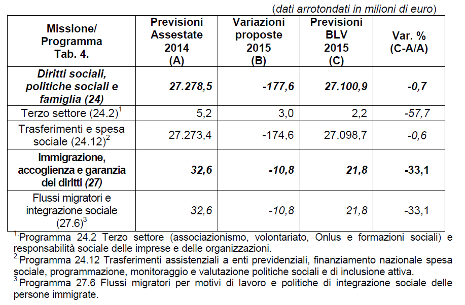 I TAGLI AI FONDI PER LE POLITICHE SOCIALI E AI SERVIZI DI WELFARE LOCALE La politica di riduzione delle risorse per il welfare e per i servizi sociali locali si sta realizzando attraverso la