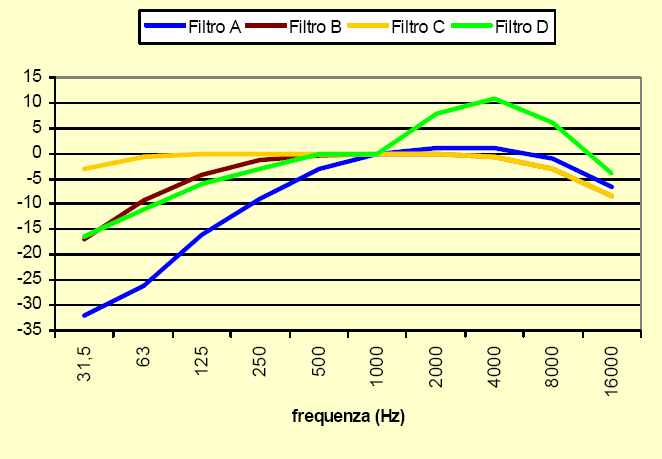 I parametri essenziali che caratterizzano e permettono la misurazione dei suoni e/o rumori sono tre: L Intensità o livello sonoro che esprime l ampiezza (entità della variazione di pressione