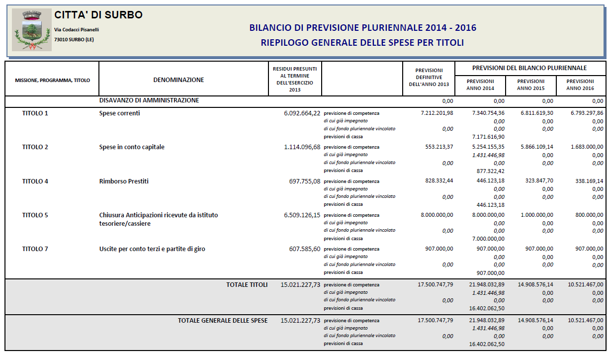 VERIFICA ATTENDIBILITA E CONGRUITA BILANCIO PLURIENNALE 2014-2016 Le previsioni pluriennali 2014-2016, suddivise per titoli,