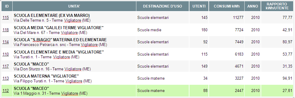 E stata effettuata una analisi dei consumi del parco edilizio scolastico comunale.