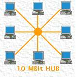 Esempio Rete connessa da un HUB, possiamo paragonare l'hub ad un