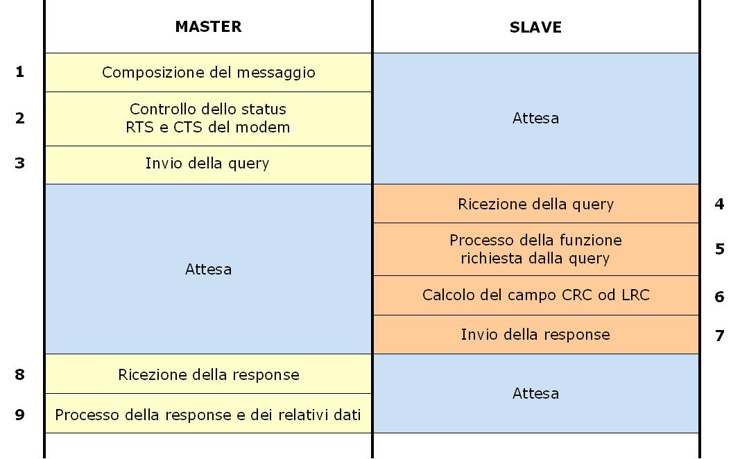 13.Esempio di trasmissione di una query ed una response Concludendo questo primo capitolo dedicato al protocollo Modbus seriale, è possibile riassumere la sequenza di eventi che si verificano