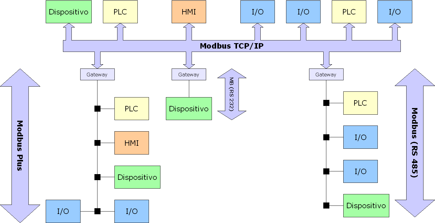 Le versioni ASCII ed RTU di Modbus operano su reti implementate tramite tecnologia RS 232, RS 422 e RS 485, mentre la versione del protocollo Modbus TCP/IP opera in particolare su tutte quelle reti