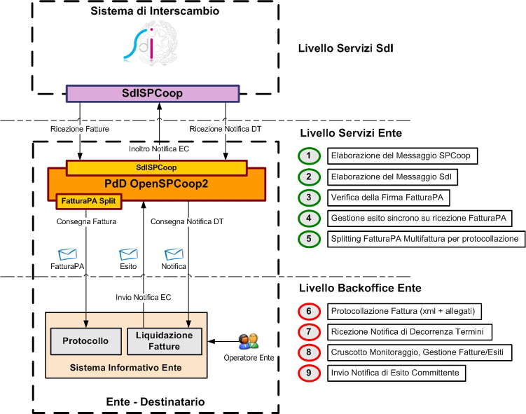 Figura 4: Scenario SdISPCoop con presa in carico La consegna delle singole fatture semplifica il processo di integrazione ai sistemi di protocollo. 3.