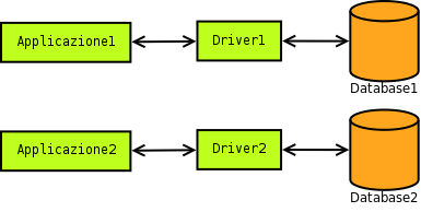 Fondamenti di JDBC Concetto di driver Il dialogo fra applicazione e DBMS non è mai gestito direttamente ma passa in genere per un opportuno modulo software chiamato driver che agisce da interfaccia