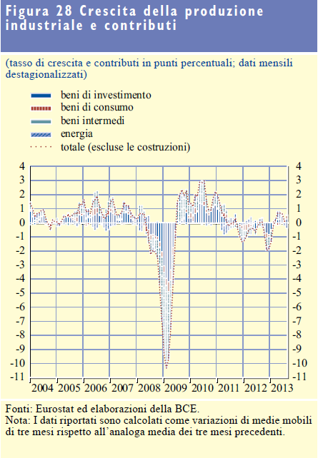 Tale risultato è riconducibile ad andamenti positivi sia nell industria al netto delle costruzioni sia nei servizi. Allo stesso tempo, il valore aggiunto nelle costruzioni ha continuato a contrarsi.