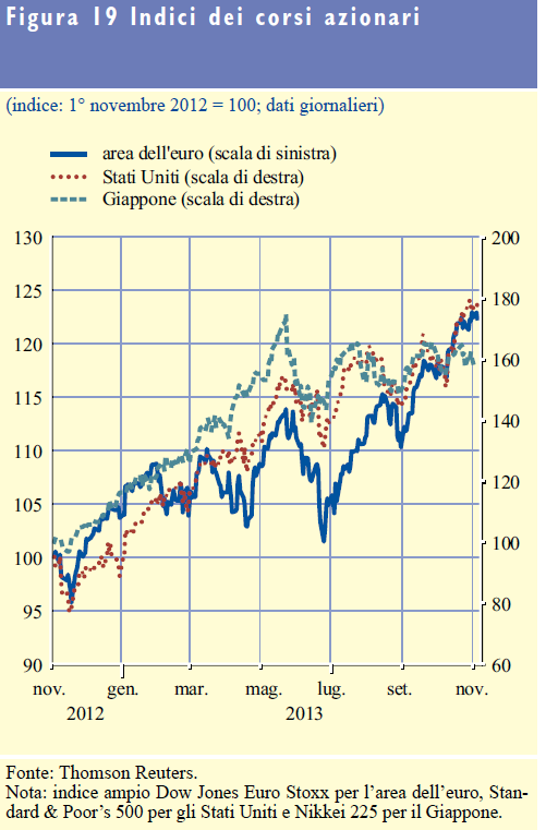 12. L andamento dei mercati azionari 1. I corsi azionari nei principali mercati hanno continuato a beneficiare del clima di mercato positivo.