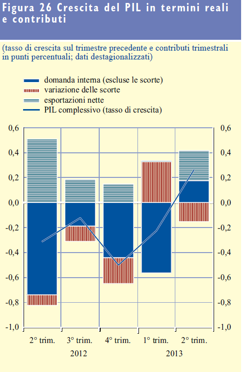 6. L andamento del PIL e delle sue componenti nella zona dell euro 1.
