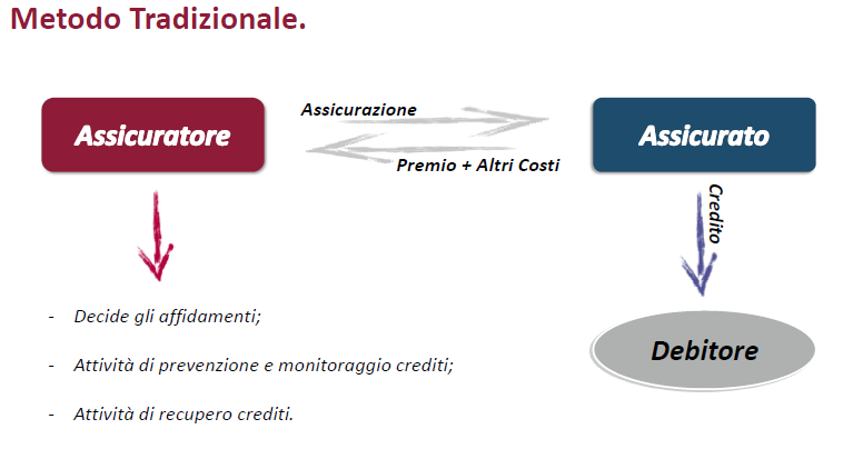 L Assicurazione crediti commerciali - Formula TRADIZIONALE La polizza si