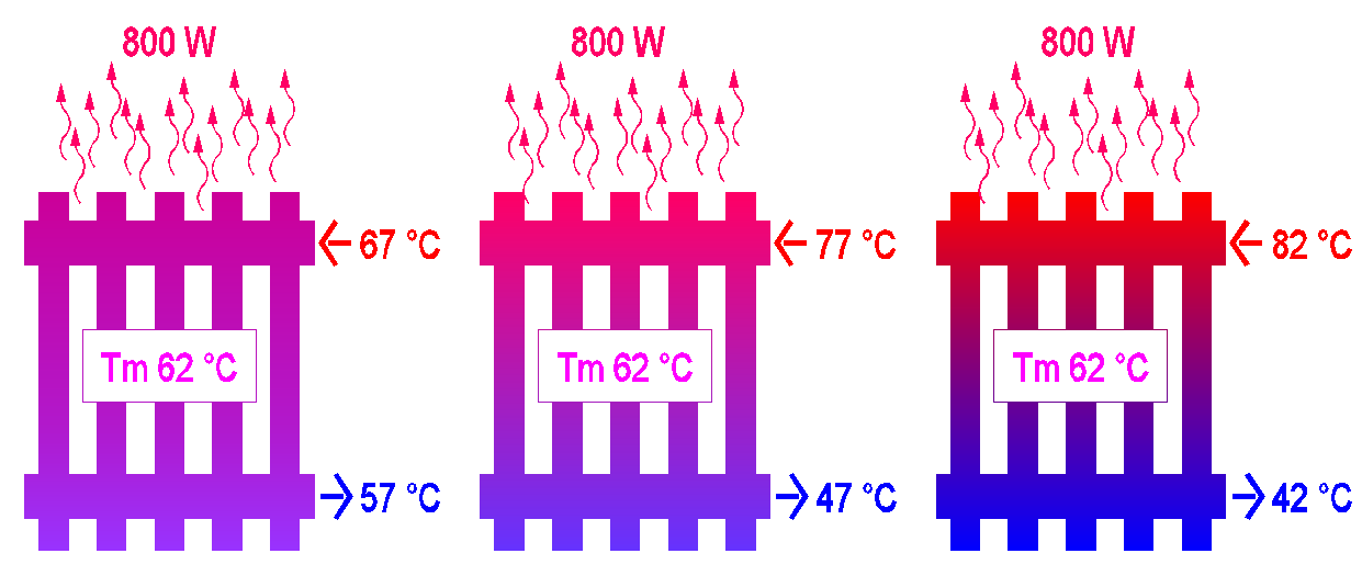 Potenza radiatore in funzione della temperatura media dell'acqua Potenza emessa [W] 1600 1400 1200 1000 800 600 400 La potenza del radiatore dipende dalla temperatura media dell acqua.