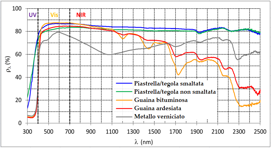 Spettro di riflettività di materiali bianchi cool