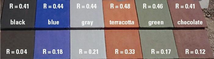 Materiali cool color per coperture, lastrichi e pareti Si basano su pigmenti depositati su un substrato ad alta riflettività nell infrarosso vicino, in