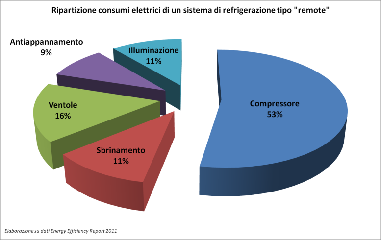 Il sistema energetico dei centri commerciali La refrigerazione è la voce più importante nella spesa energetica Area Descrizione intervento Risultati conseguibili a Centrali frigorifere Utilizzo di