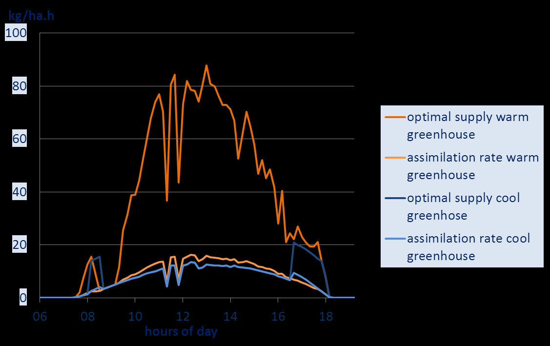 Fertilizzazione carbonica economica Risultato per due compartimenti (uno molto ventilato e uno no) W/m2 600 volumes/h 120 500 100 400 300